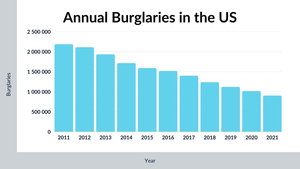  2023 Home Burglary Statistics