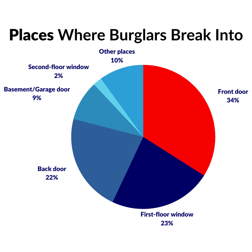 2023 Home Burglary Statistics