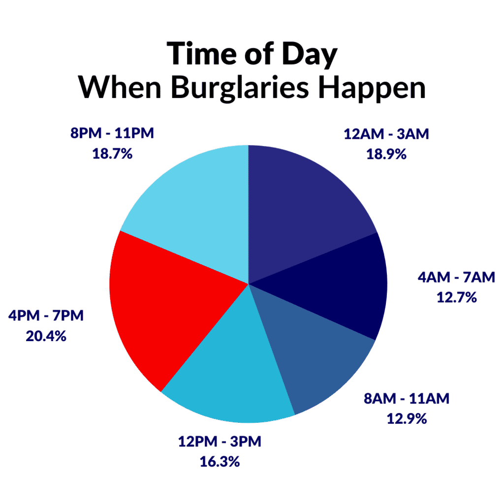 2023 Home Burglary Statistics